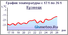 Kuznetsk-Times, График температуры по Кузнецку